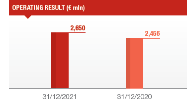 P&C segment: 2021 results