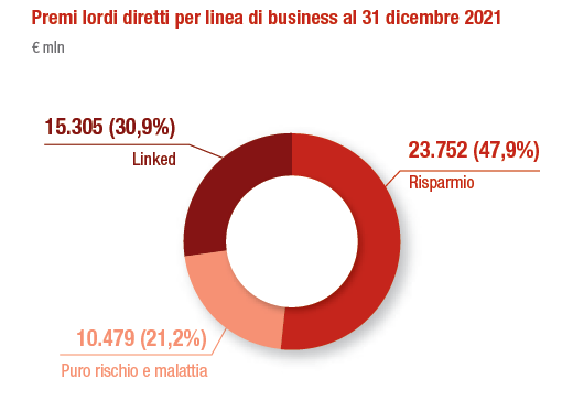 Segmento Vita: Esercizio 2021