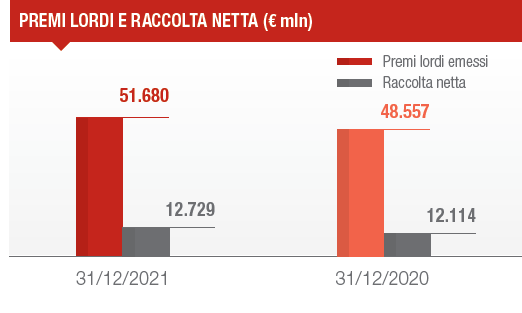 Segmento Vita: Esercizio 2021