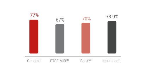 % Independence - European and Domestic Comparison