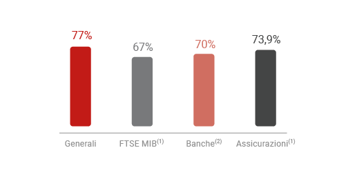 % Indipendenza - Confronto europeo e nazionale