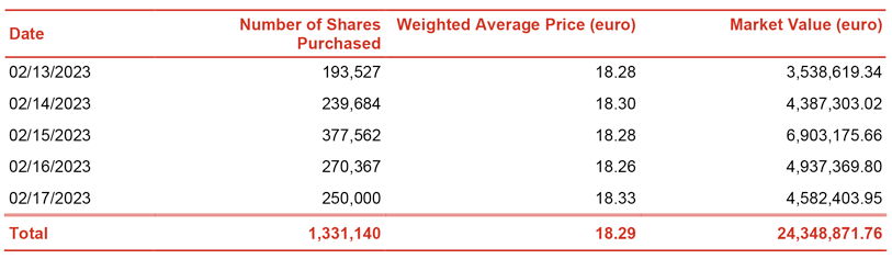 Report on share buyback for the purposes of the Long Term Incentive Plan (LTIP) 2022-2024 as well as the Group&#039;s incentive and remuneration plans under execution