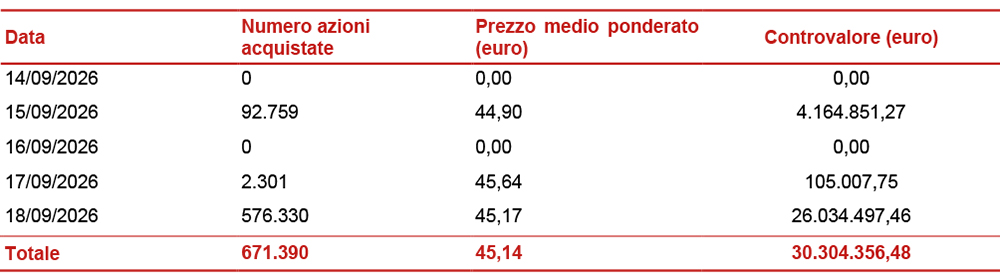 Informativa sul riacquisto di azioni proprie ai fini del loro annullamento nel quadro dell'attuazione del piano strategico 2025-2027