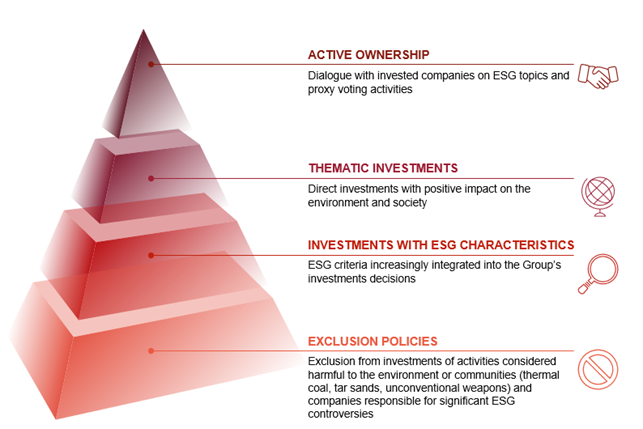 Sustainable Investing Strategy