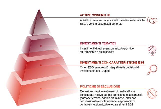 Strategia di Investimento Sostenibile