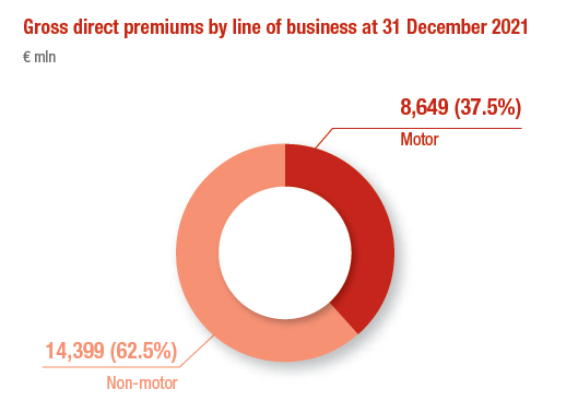 P&C segment: 2021 results