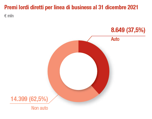 Segmento Danni: Esercizio 2021