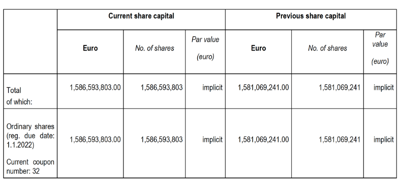 Modification of the Share Capital