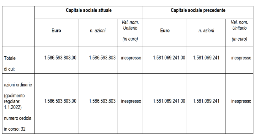 Variazione del Capitale Sociale