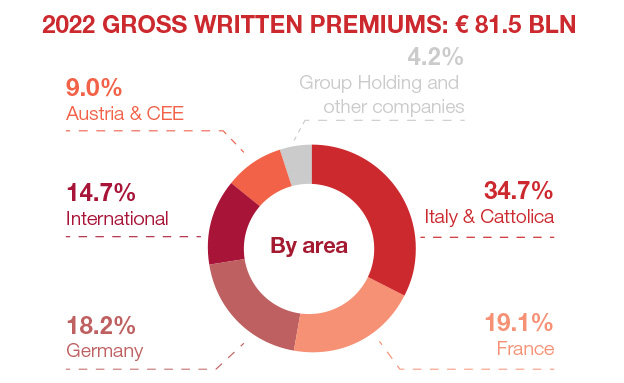 Group&#039;s Key Figures (€ mln) - 2022 Gross written premiums €81.5 bln