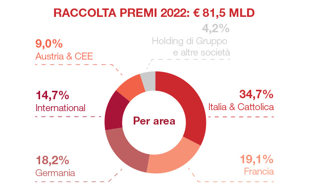 Principali dati del Gruppo (€ mln) - Raccolta premi 2022: € 81,5 mld
