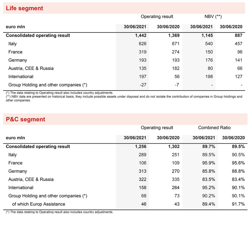 FURTHER INFORMATION BY SEGMENT