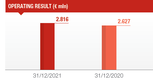 Life Segment: 2021 results