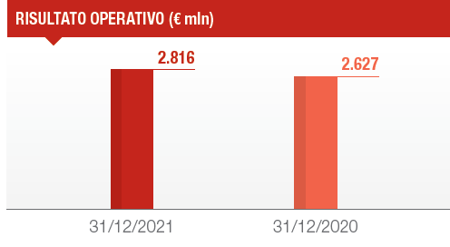 Segmento Vita: Esercizio 2021