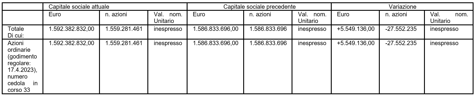 Variazione del Capitale Sociale