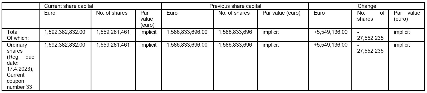 Modification of the Share capital