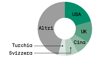 Esportazioni UE