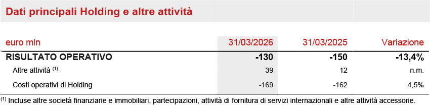Segmento Holding e Altre Attività
