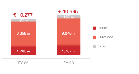 Total financial debt (€ m)