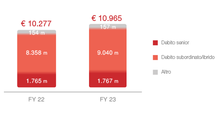 Totale debito finanziario (€ m)