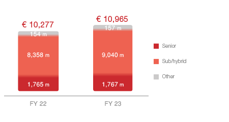 Total financial debt