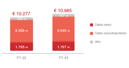 Totale debito finanziario