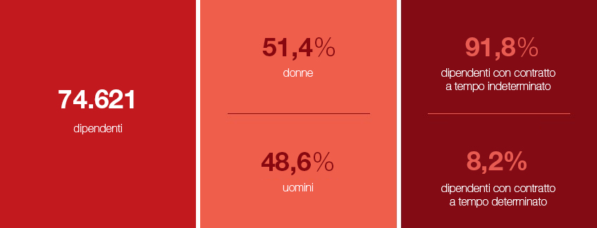 Investiamo nelle nostre persone