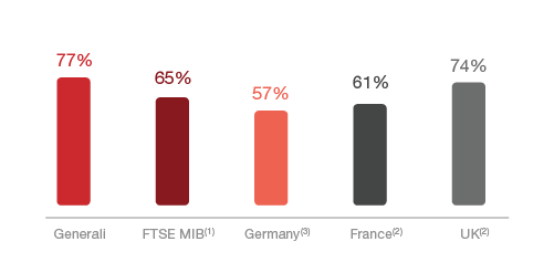 % Independence - European and Domestic Comparison