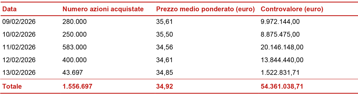 Informativa sul riacquisto di azioni proprie al servizio del Long Term Incentive Plan di Gruppo (LTIP) 2025-2027