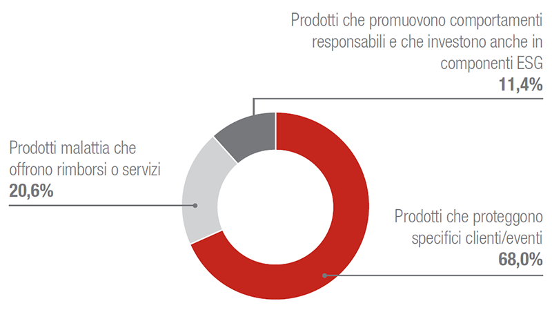 Premi da soluzioni assicurative con componenti ESG - ambito sociale