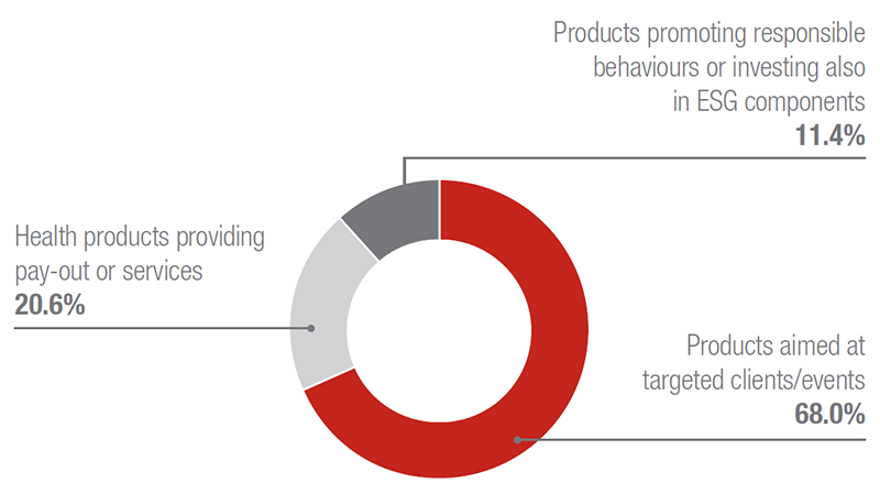 Premiums from insurance solutions with ESG components - social sphere