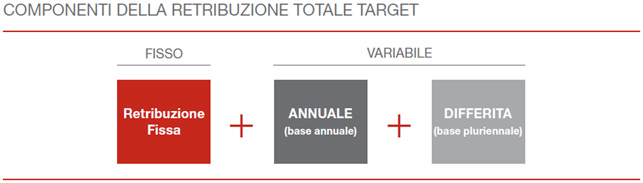 Il pacchetto retributivo dei Group Executive