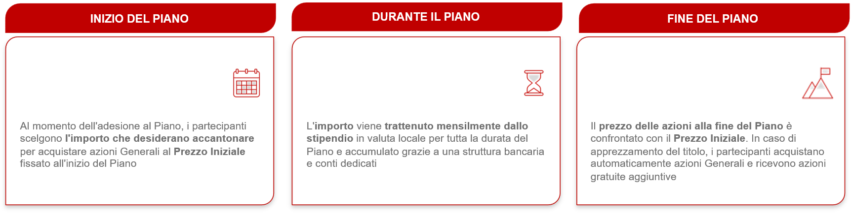 Come funziona il Piano