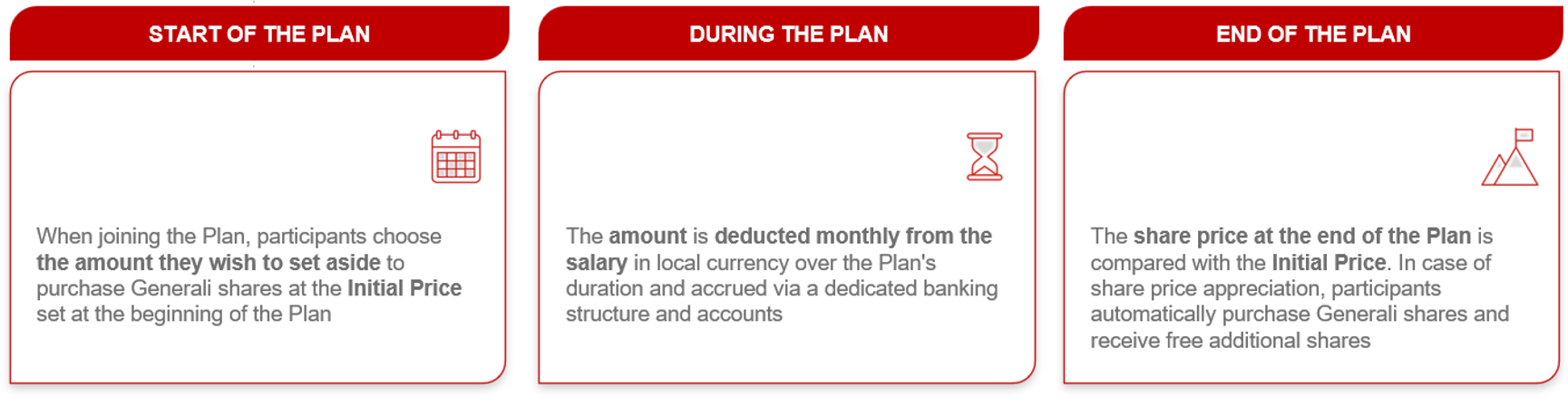 How the Plan Works