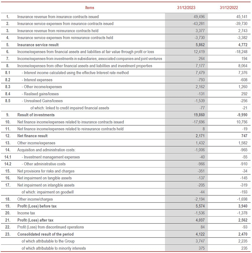 Income statement