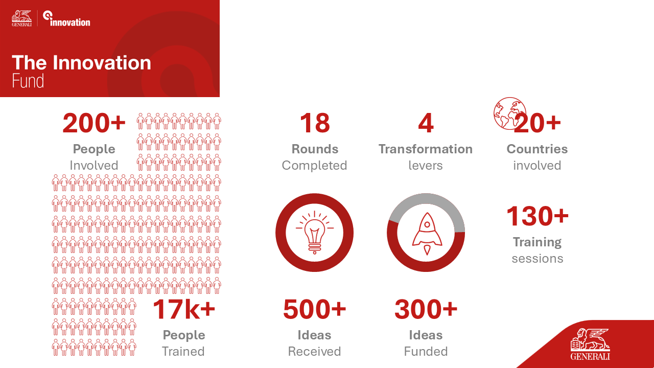 The Generali Innovation Fund