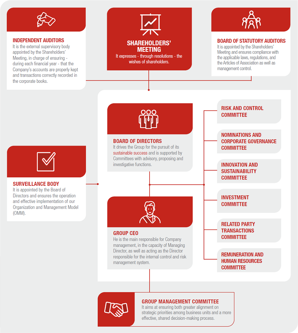 Generali’s governance structure