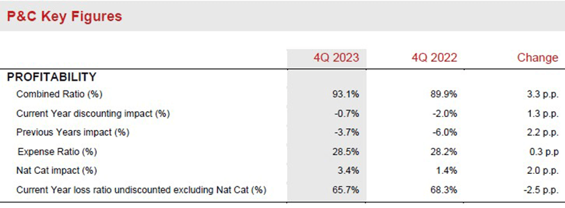 Generali Q42023 results