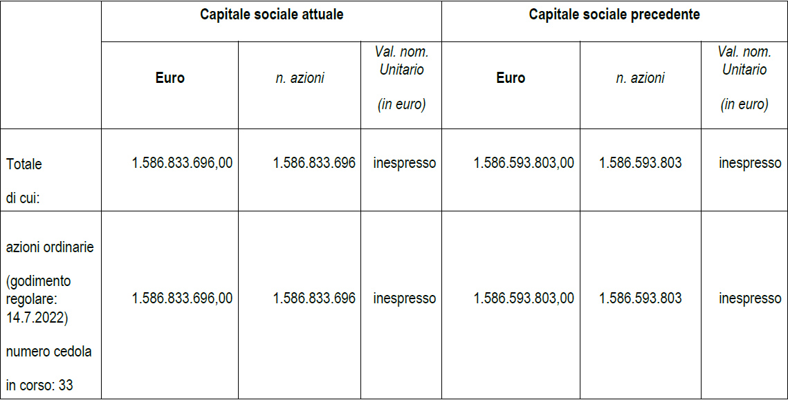 Variazione del Capitale Sociale