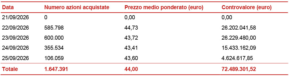 Informativa sul riacquisto di azioni proprie ai fini del loro annullamento nel quadro dell'attuazione del piano strategico 2025-2027