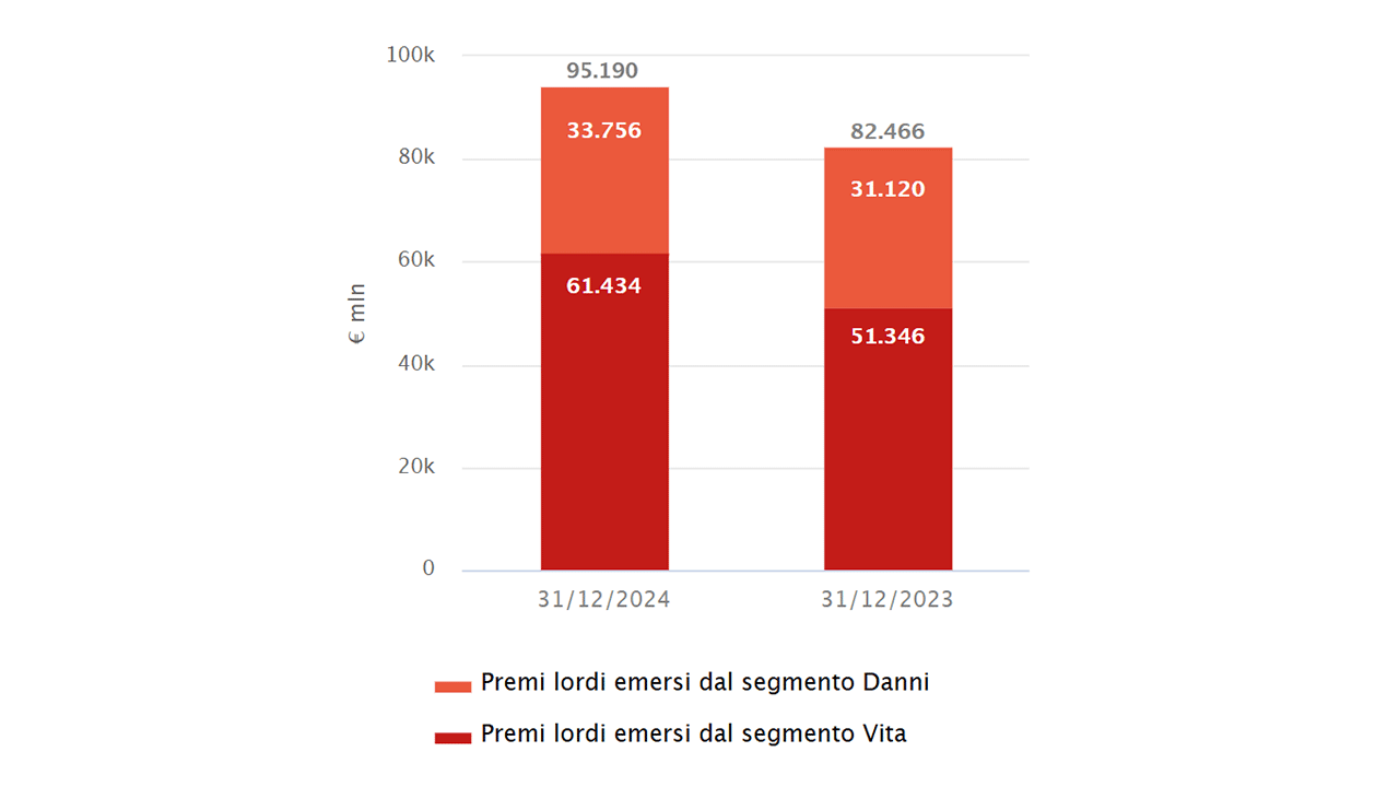 Le nostre attività