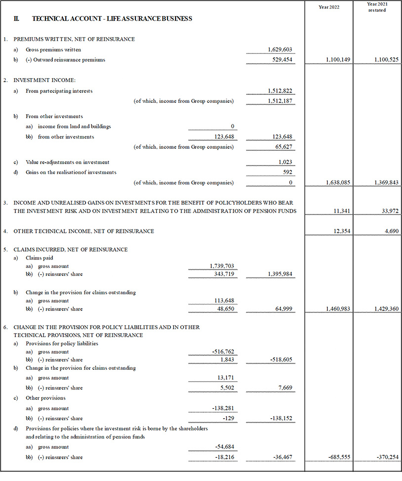 Parent company’s balance sheet and income statement (15)
