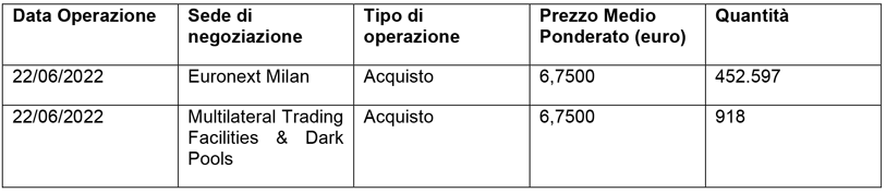 Acquisto di azioni di Società Cattolica di Assicurazione S.p.A.