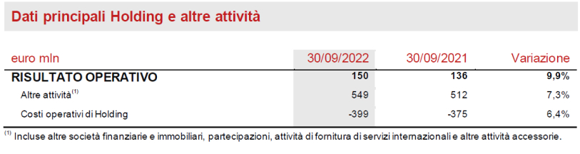 SEGMENTO HOLDING E ALTRE ATTIVITÀ