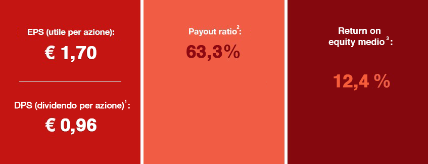 RISULTATI AL 31 DICEMBRE 2019