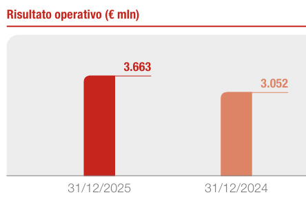 Segmento Danni: Esercizio 2025
