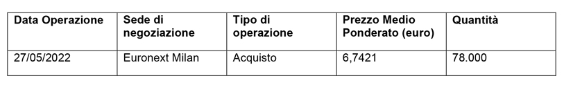 Acquisto di azioni di Società Cattolica di Assicurazione S.p.A.