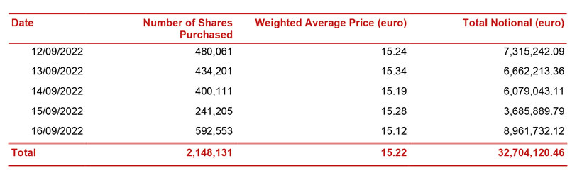 Report on share buyback for the purposes of cancelling own shares as part of the implementation of the 2022-2024 strategic plan