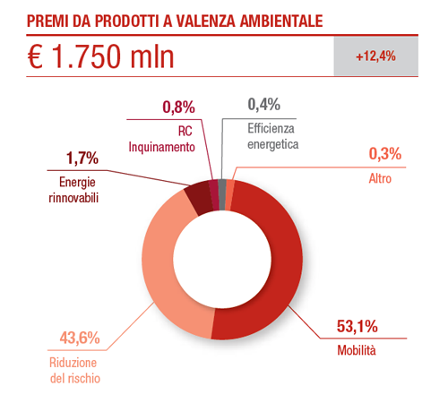 Prodotti a elevato valore ambientale