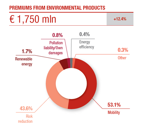 Products of significant environmental value